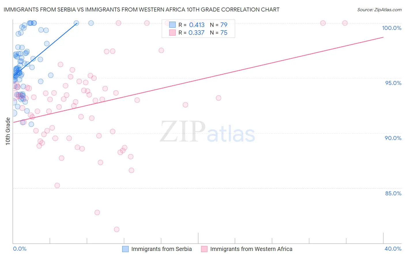 Immigrants from Serbia vs Immigrants from Western Africa 10th Grade