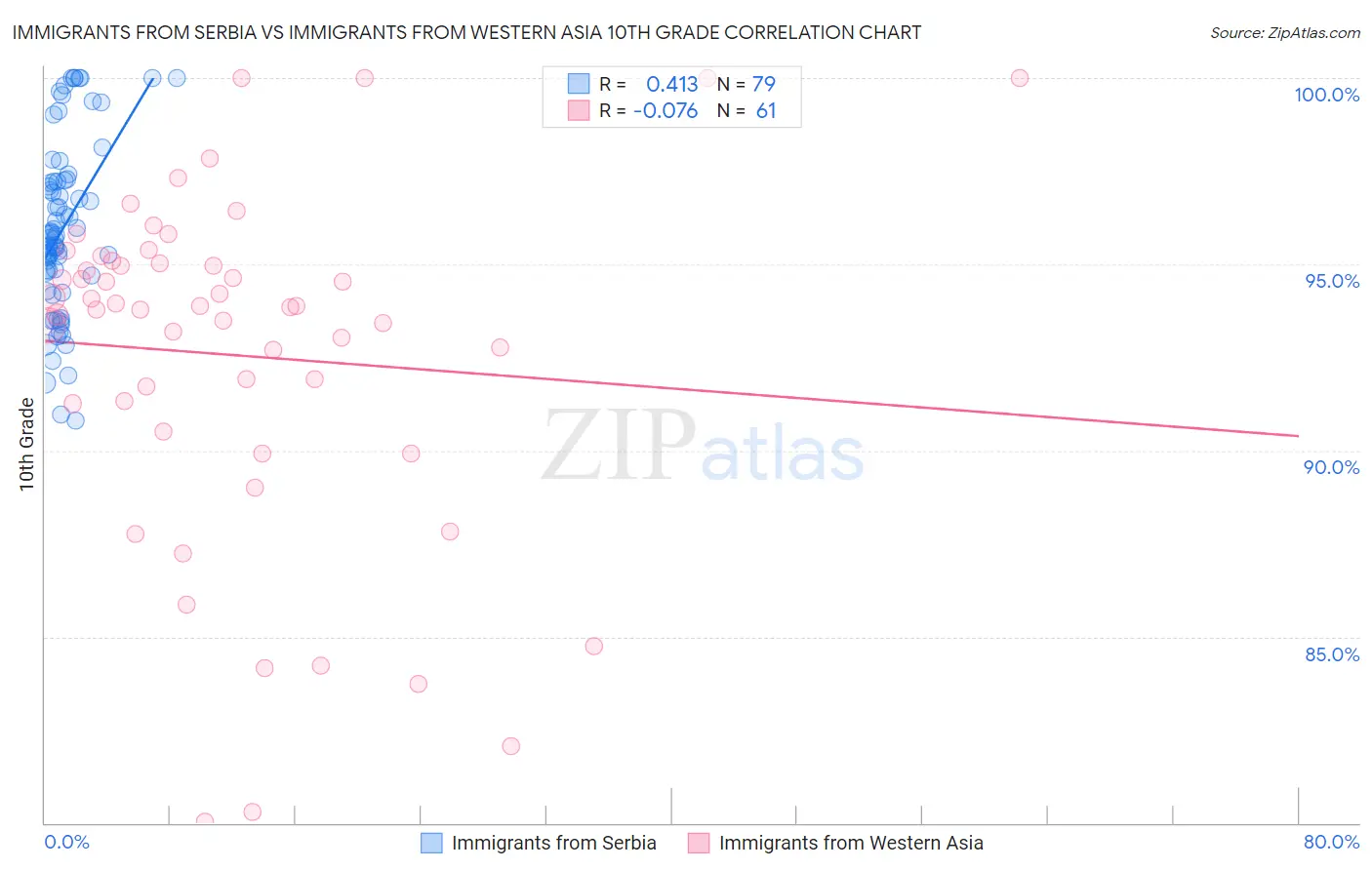 Immigrants from Serbia vs Immigrants from Western Asia 10th Grade