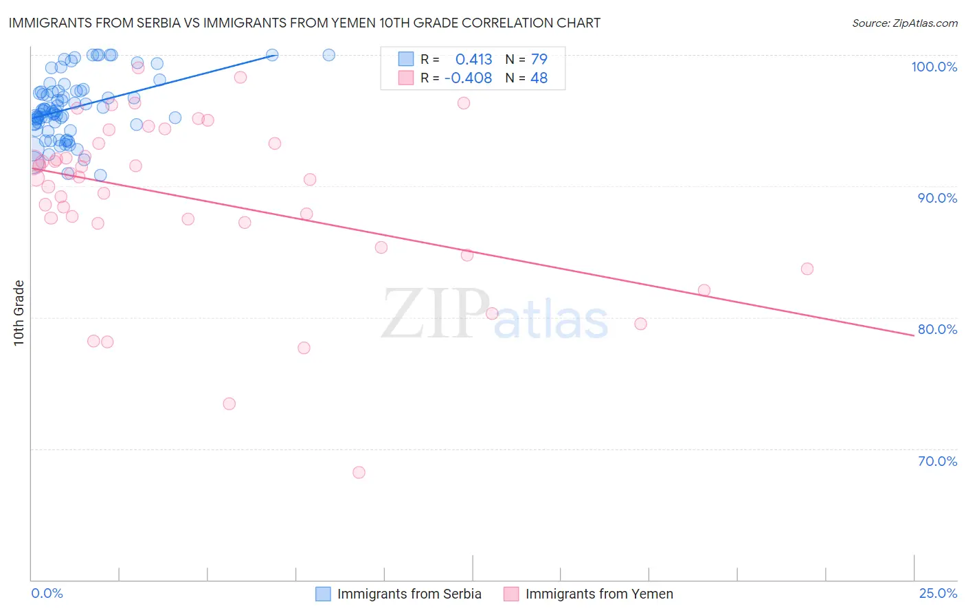 Immigrants from Serbia vs Immigrants from Yemen 10th Grade