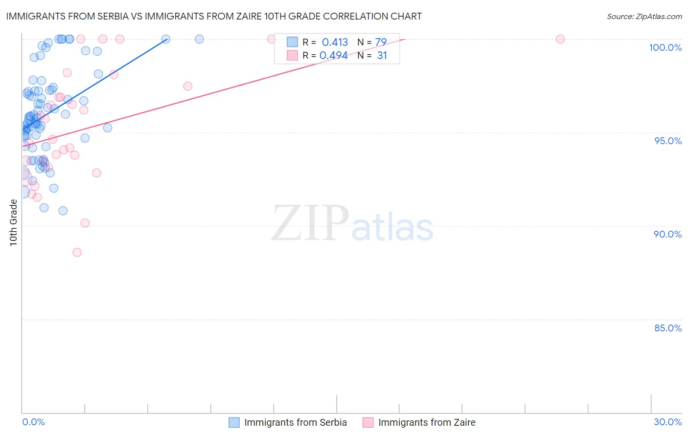 Immigrants from Serbia vs Immigrants from Zaire 10th Grade