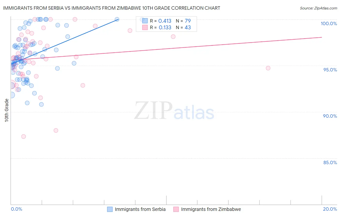 Immigrants from Serbia vs Immigrants from Zimbabwe 10th Grade