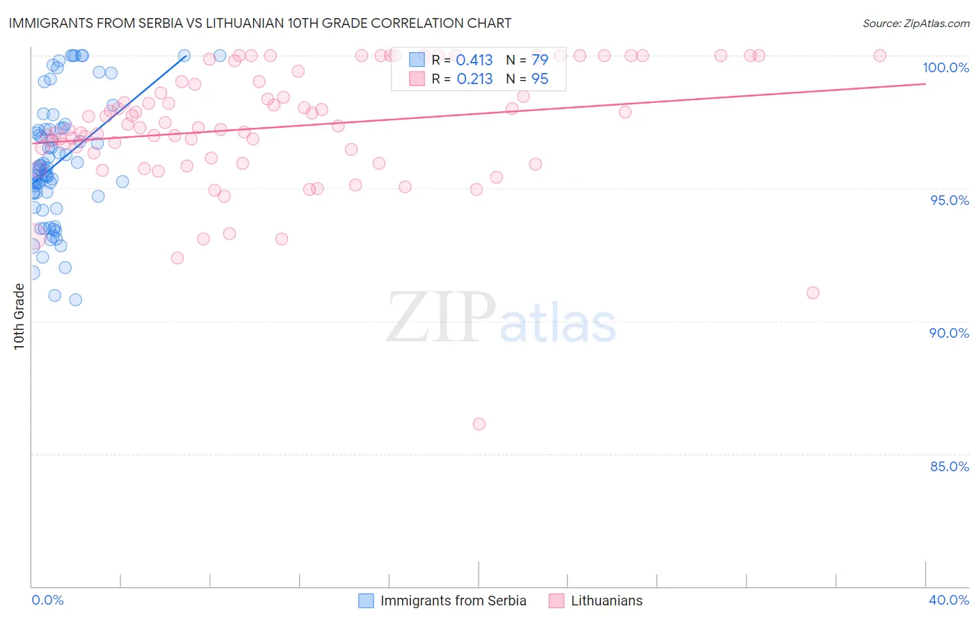 Immigrants from Serbia vs Lithuanian 10th Grade