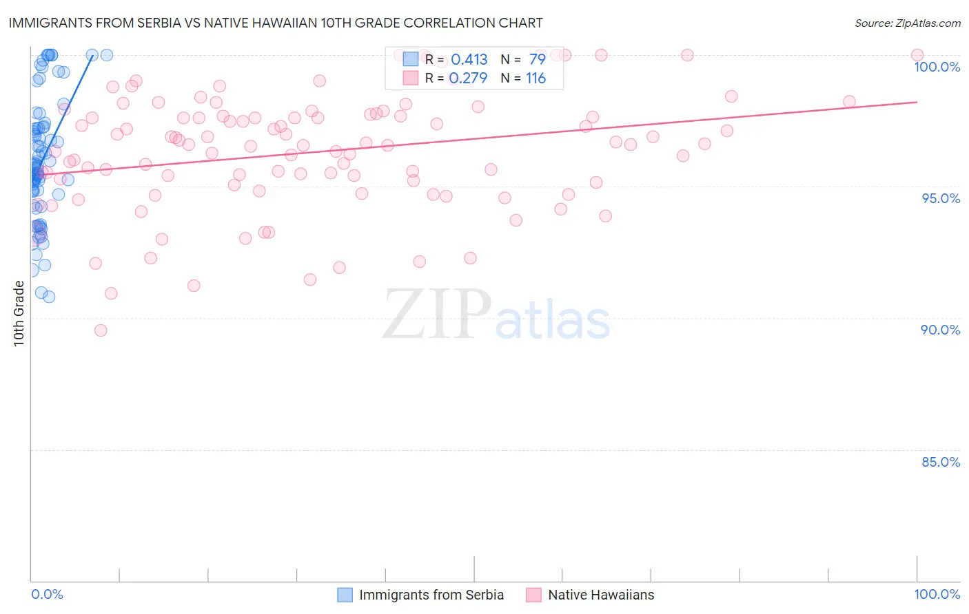 Immigrants from Serbia vs Native Hawaiian 10th Grade