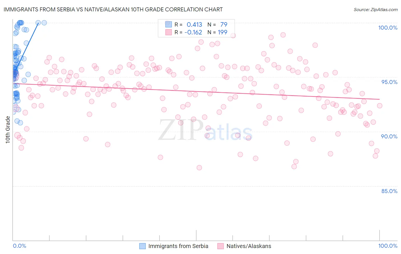 Immigrants from Serbia vs Native/Alaskan 10th Grade