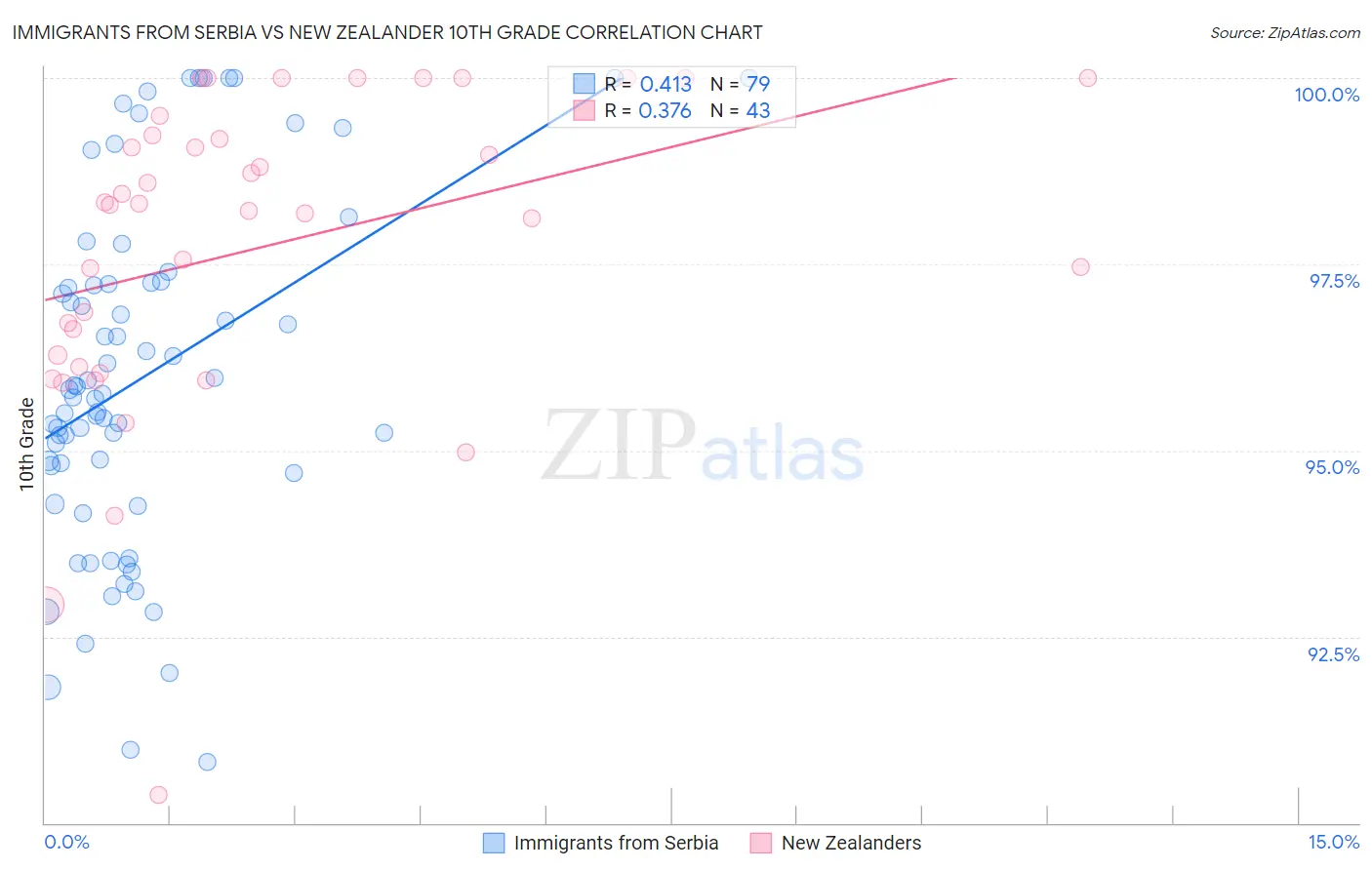 Immigrants from Serbia vs New Zealander 10th Grade