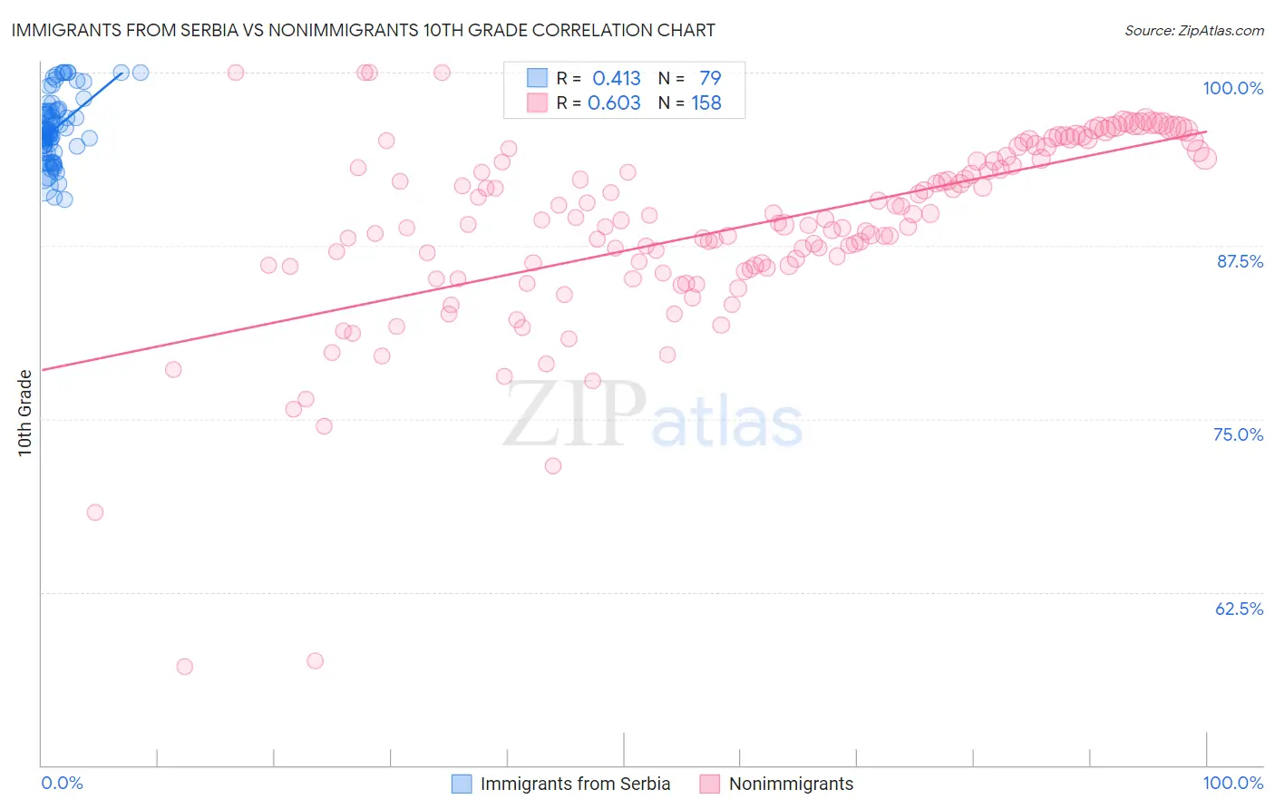 Immigrants from Serbia vs Nonimmigrants 10th Grade