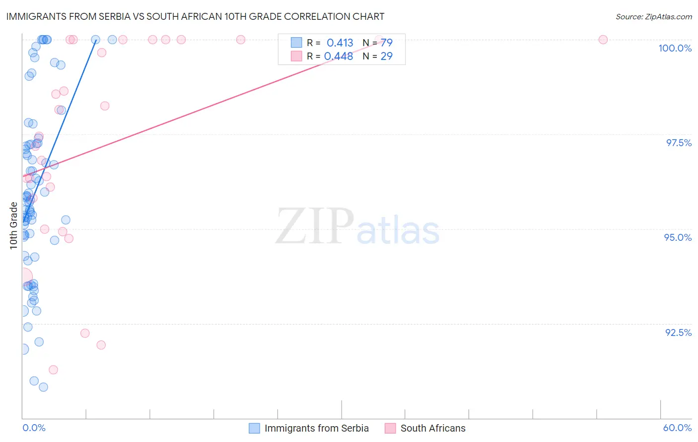 Immigrants from Serbia vs South African 10th Grade