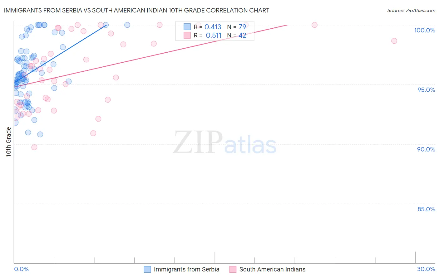 Immigrants from Serbia vs South American Indian 10th Grade