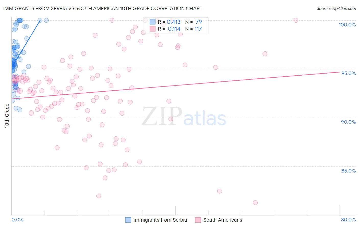 Immigrants from Serbia vs South American 10th Grade