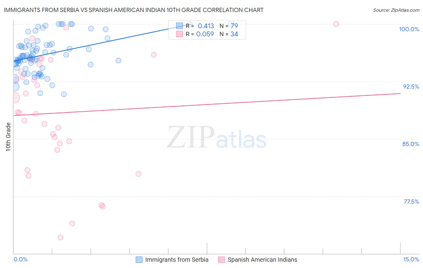 Immigrants from Serbia vs Spanish American Indian 10th Grade