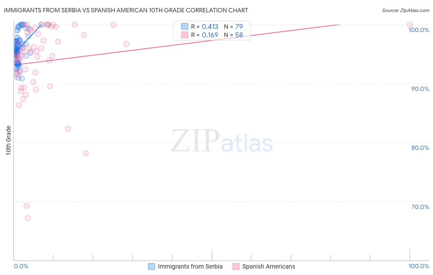Immigrants from Serbia vs Spanish American 10th Grade