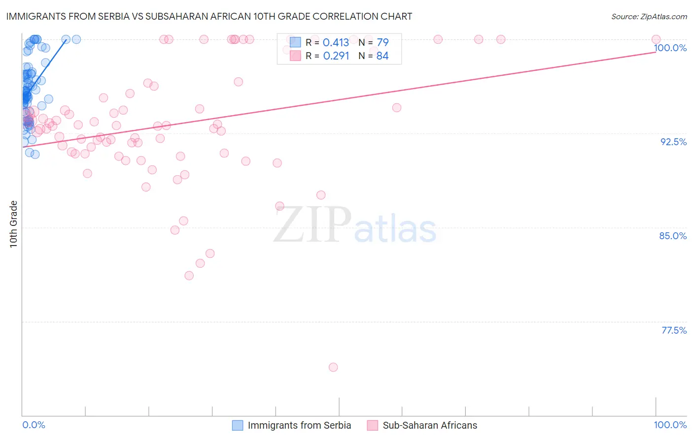 Immigrants from Serbia vs Subsaharan African 10th Grade