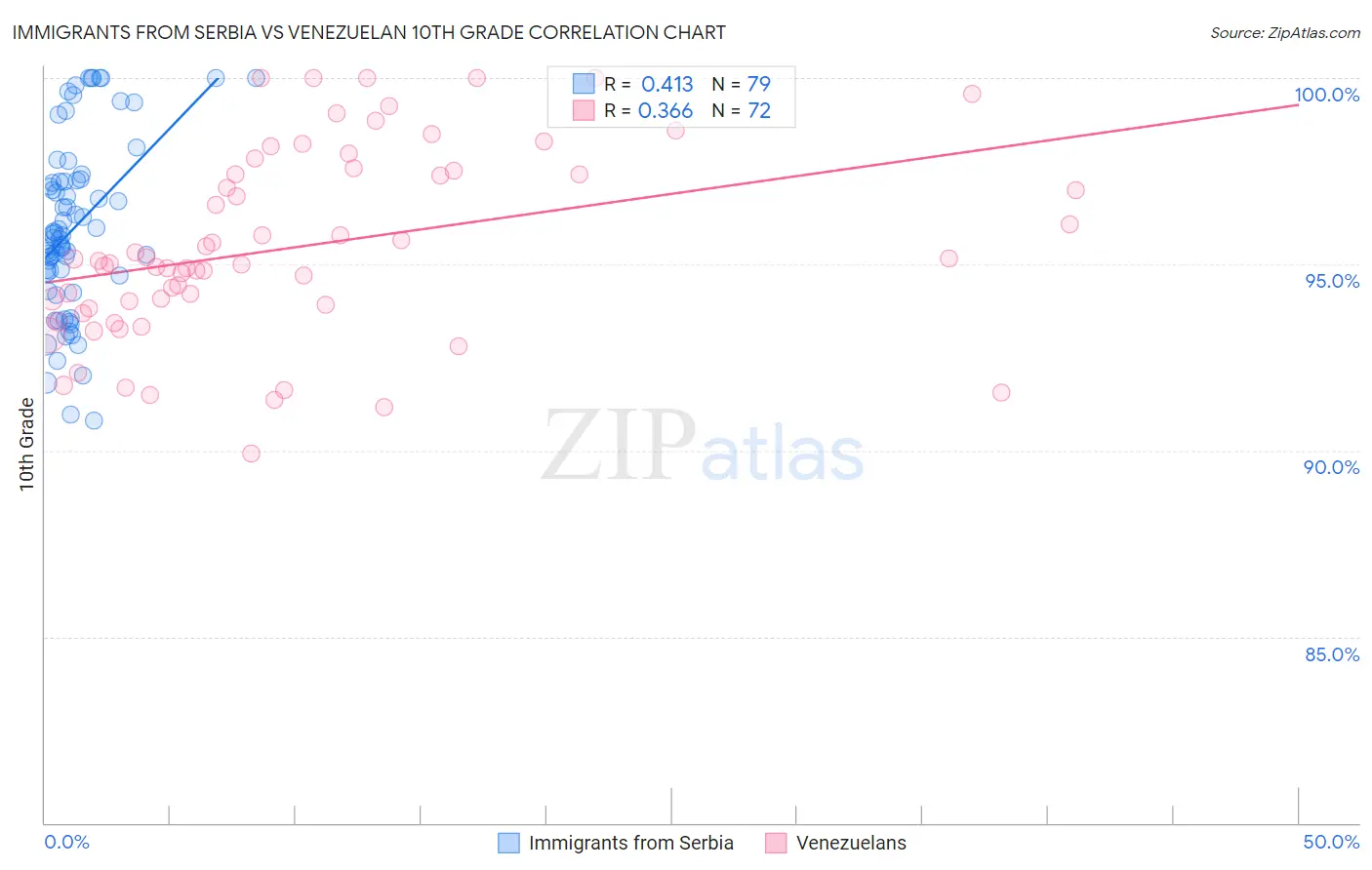 Immigrants from Serbia vs Venezuelan 10th Grade