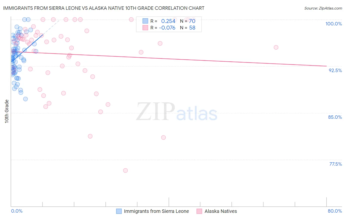 Immigrants from Sierra Leone vs Alaska Native 10th Grade