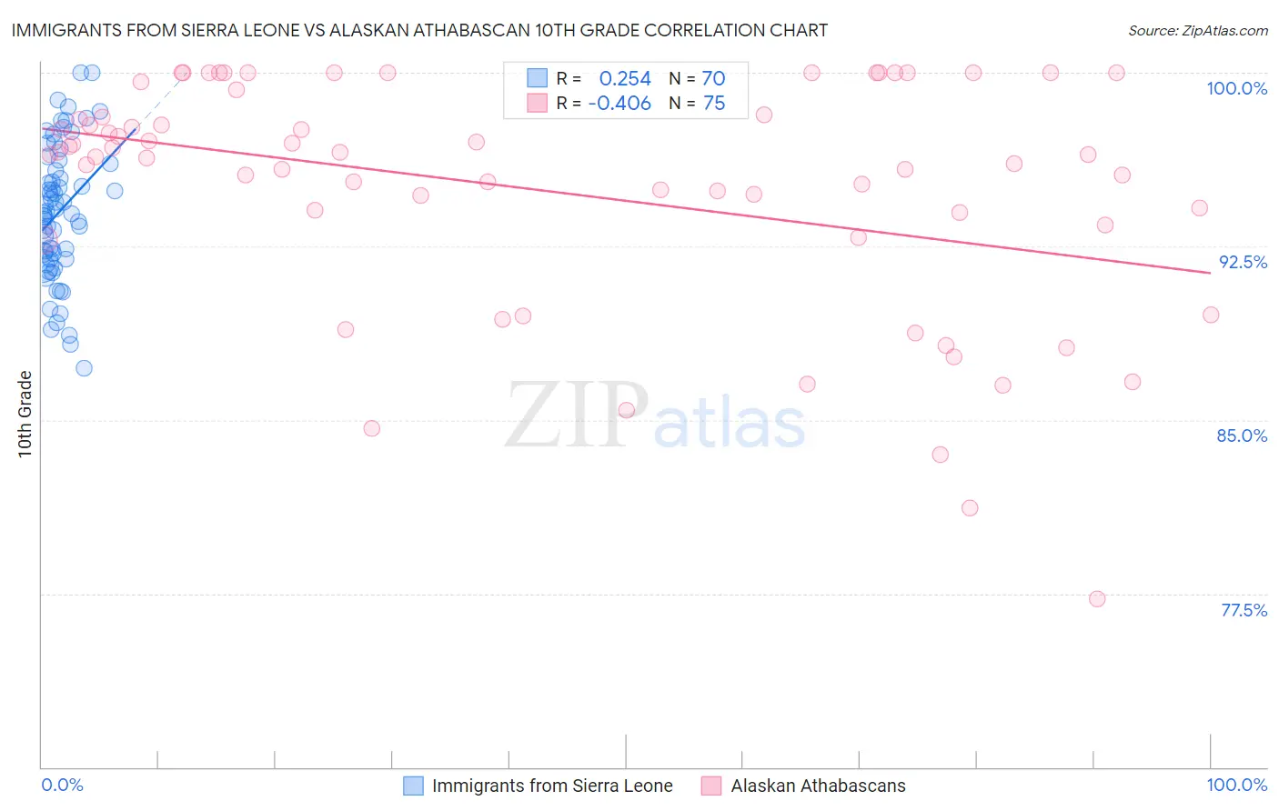 Immigrants from Sierra Leone vs Alaskan Athabascan 10th Grade