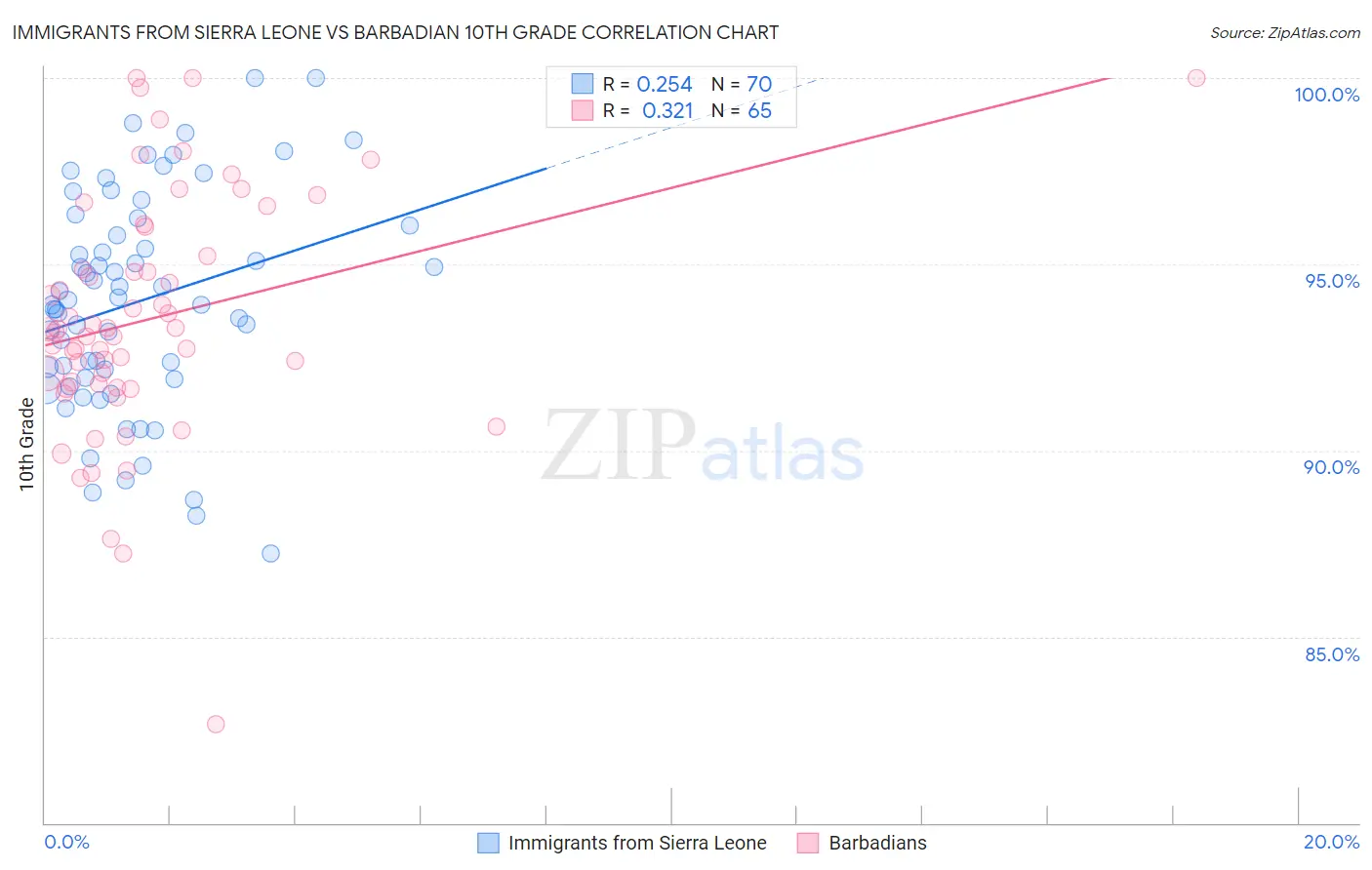 Immigrants from Sierra Leone vs Barbadian 10th Grade