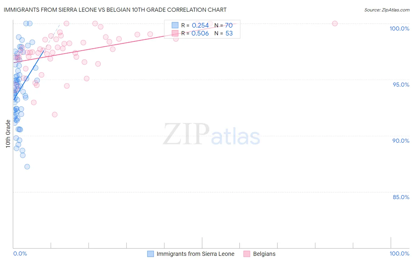 Immigrants from Sierra Leone vs Belgian 10th Grade