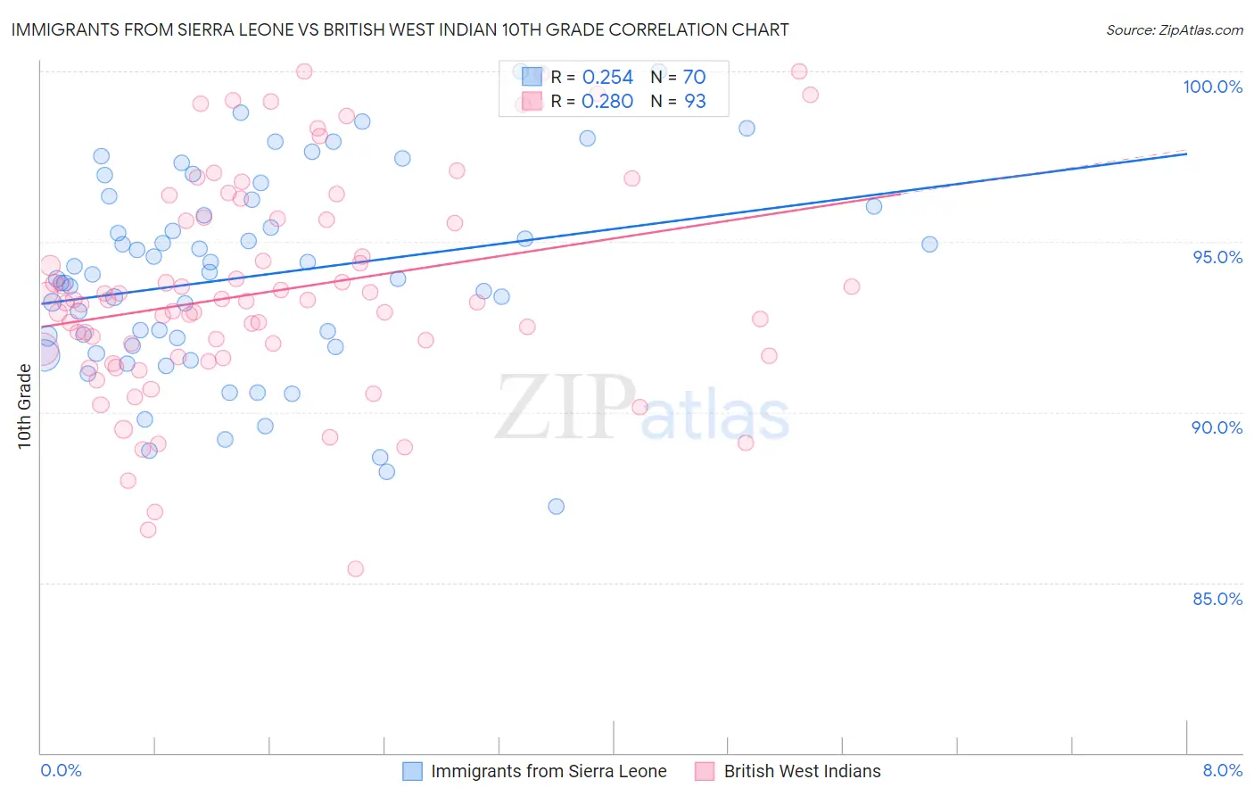 Immigrants from Sierra Leone vs British West Indian 10th Grade