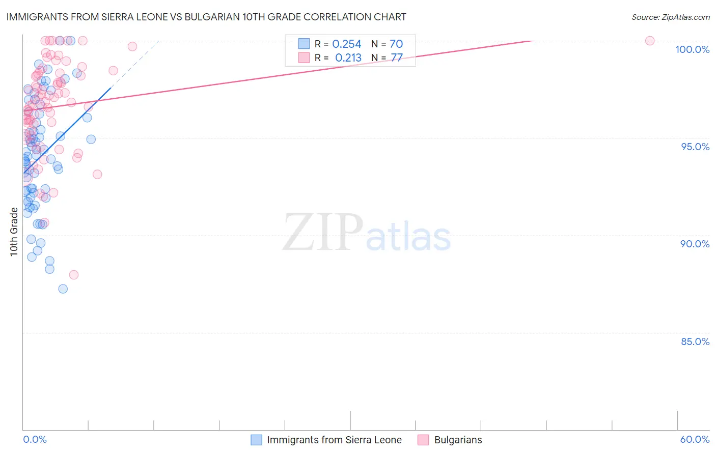Immigrants from Sierra Leone vs Bulgarian 10th Grade