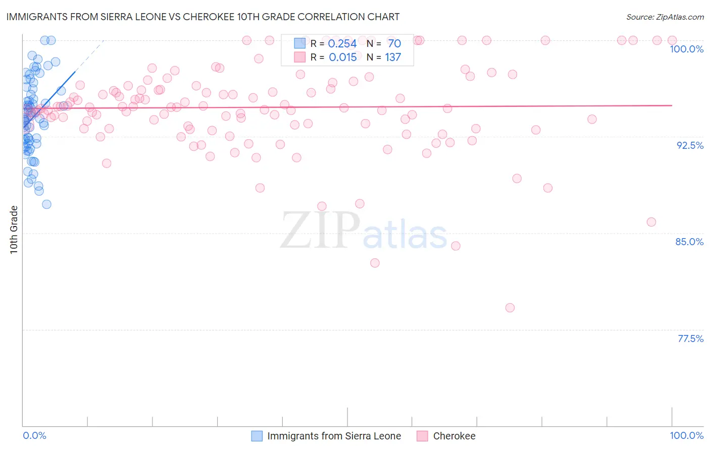 Immigrants from Sierra Leone vs Cherokee 10th Grade