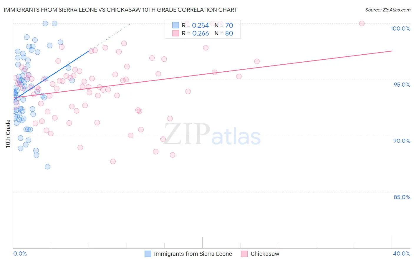 Immigrants from Sierra Leone vs Chickasaw 10th Grade