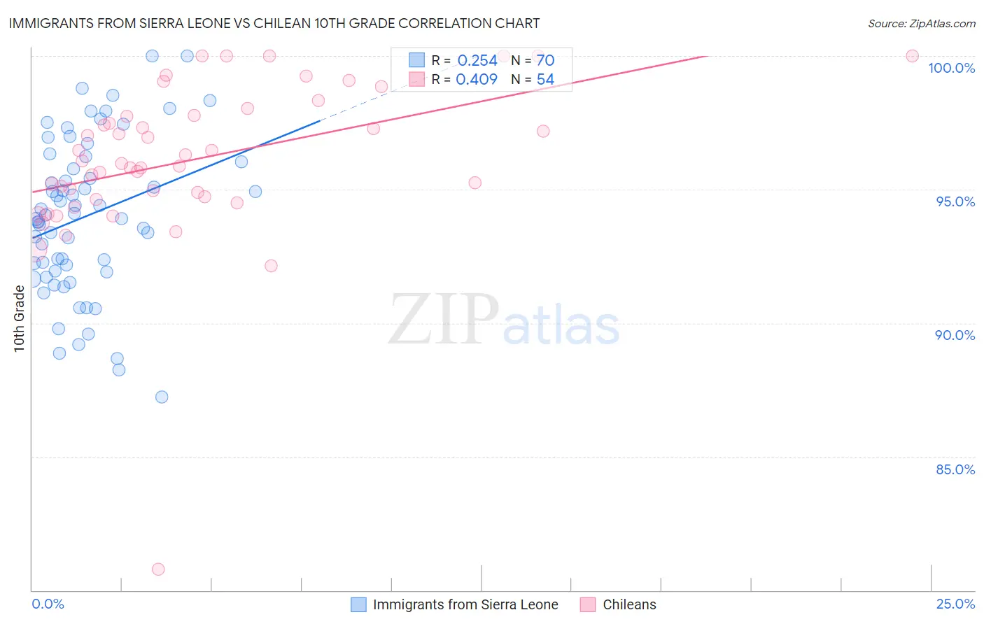 Immigrants from Sierra Leone vs Chilean 10th Grade