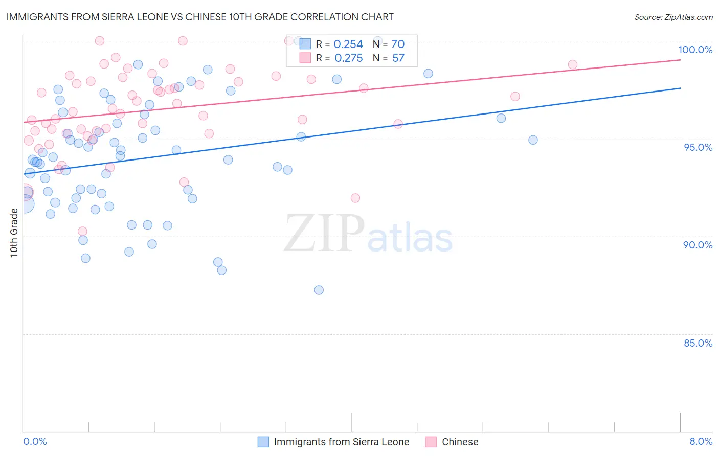 Immigrants from Sierra Leone vs Chinese 10th Grade