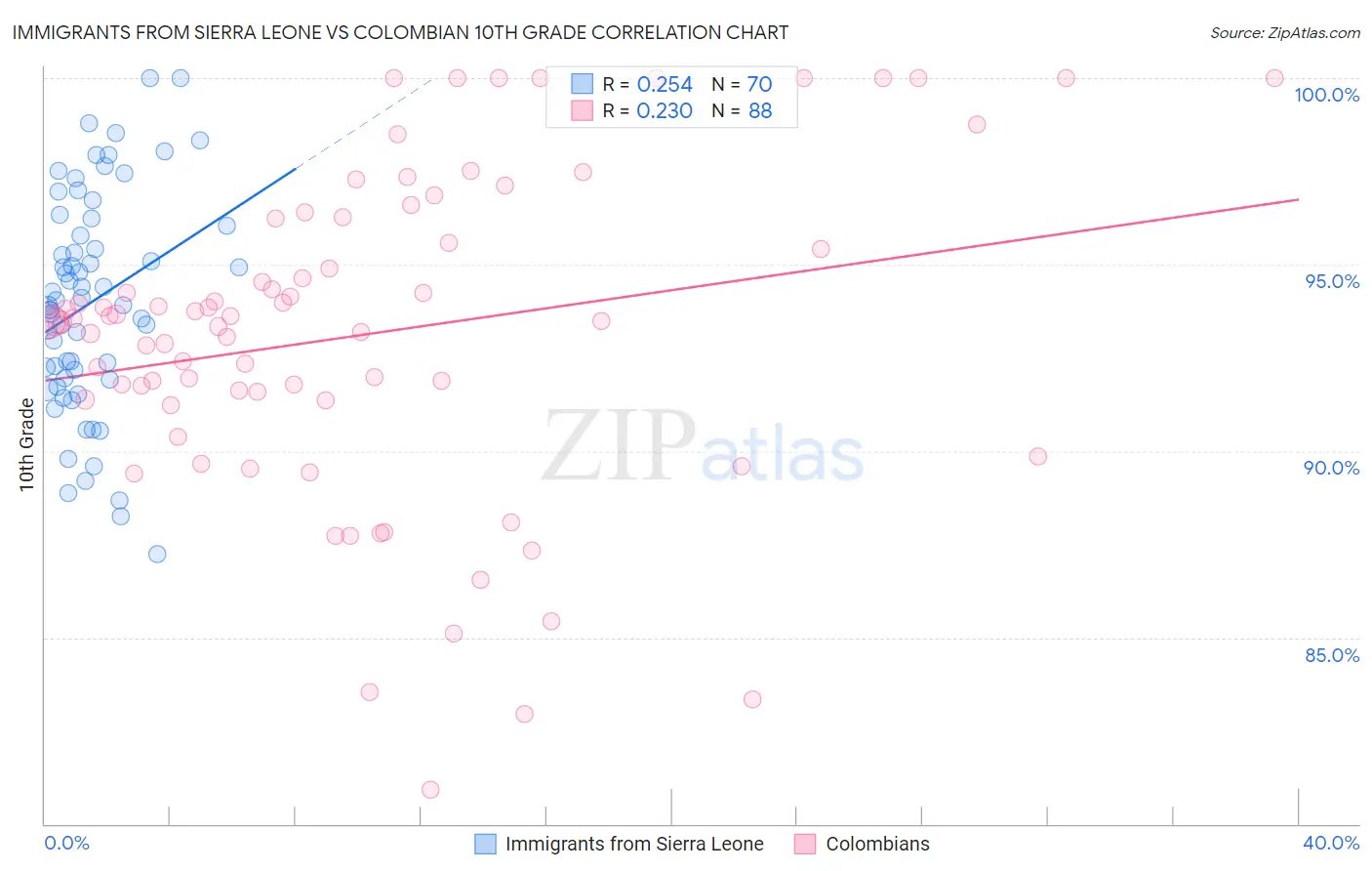 Immigrants from Sierra Leone vs Colombian 10th Grade