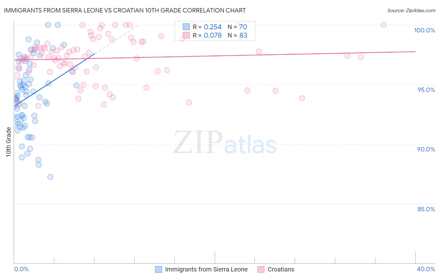 Immigrants from Sierra Leone vs Croatian 10th Grade