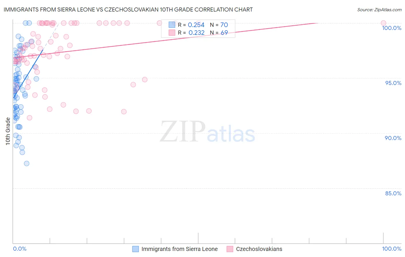 Immigrants from Sierra Leone vs Czechoslovakian 10th Grade
