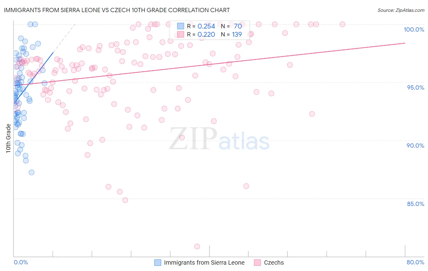 Immigrants from Sierra Leone vs Czech 10th Grade