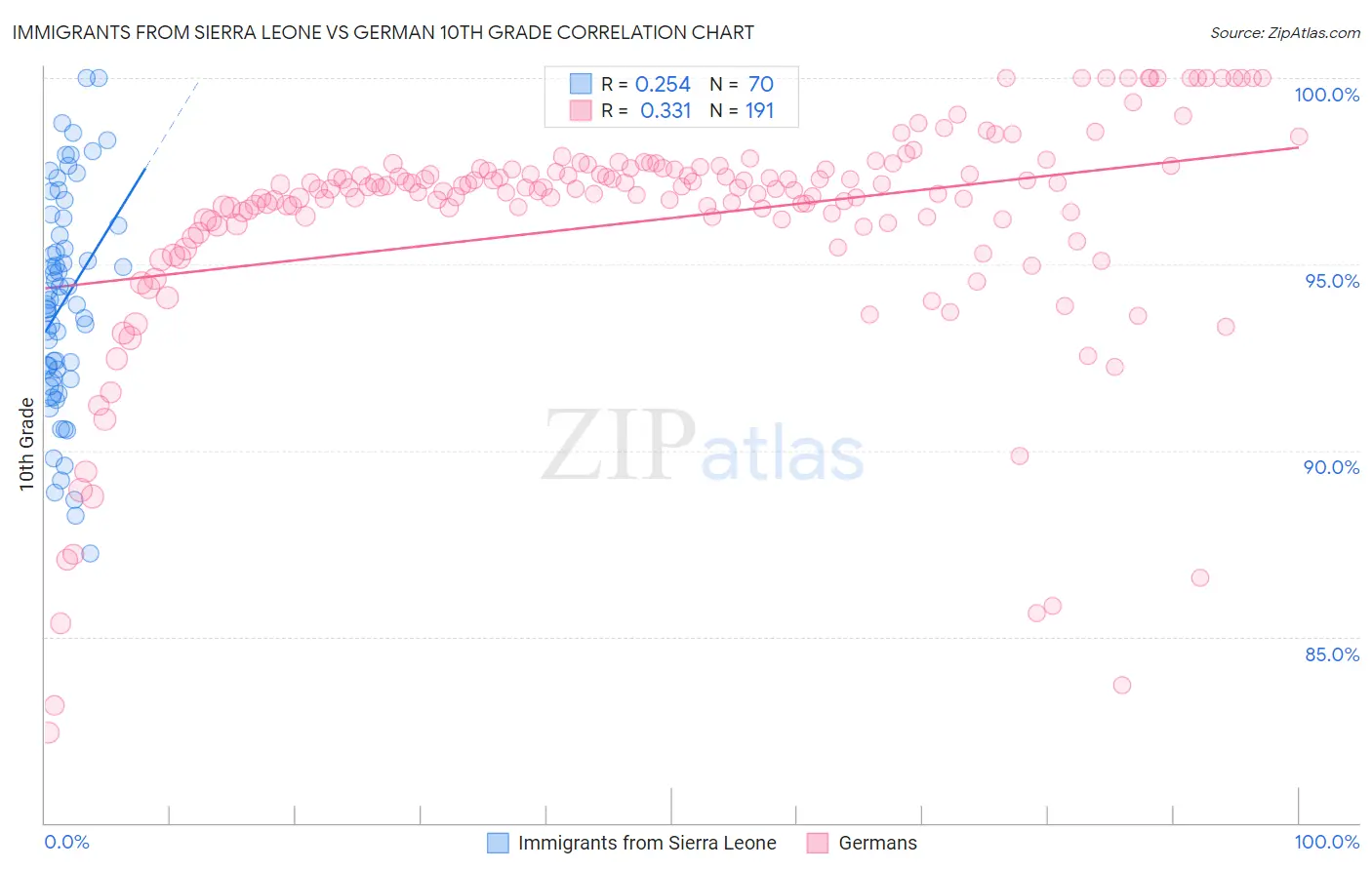 Immigrants from Sierra Leone vs German 10th Grade