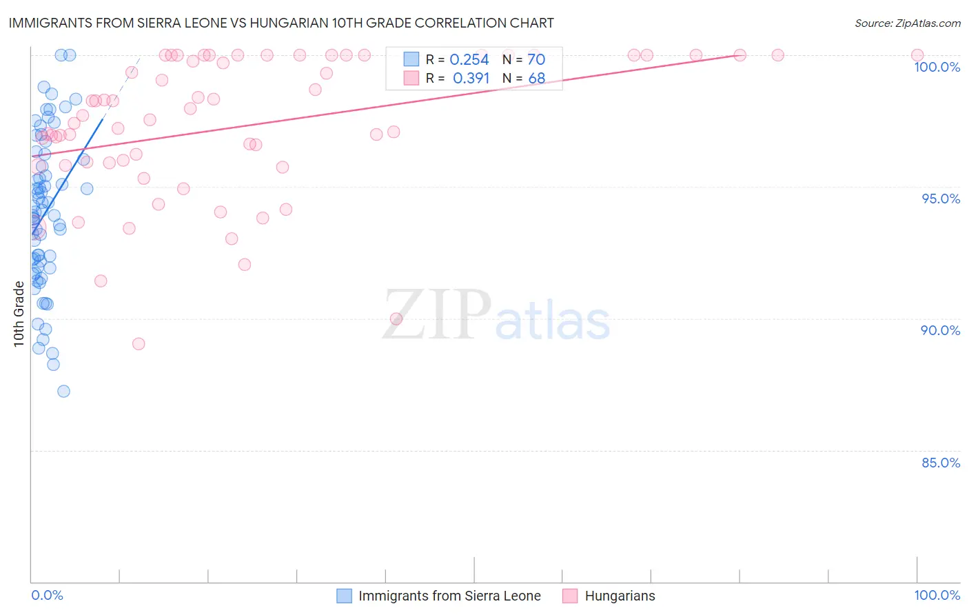 Immigrants from Sierra Leone vs Hungarian 10th Grade