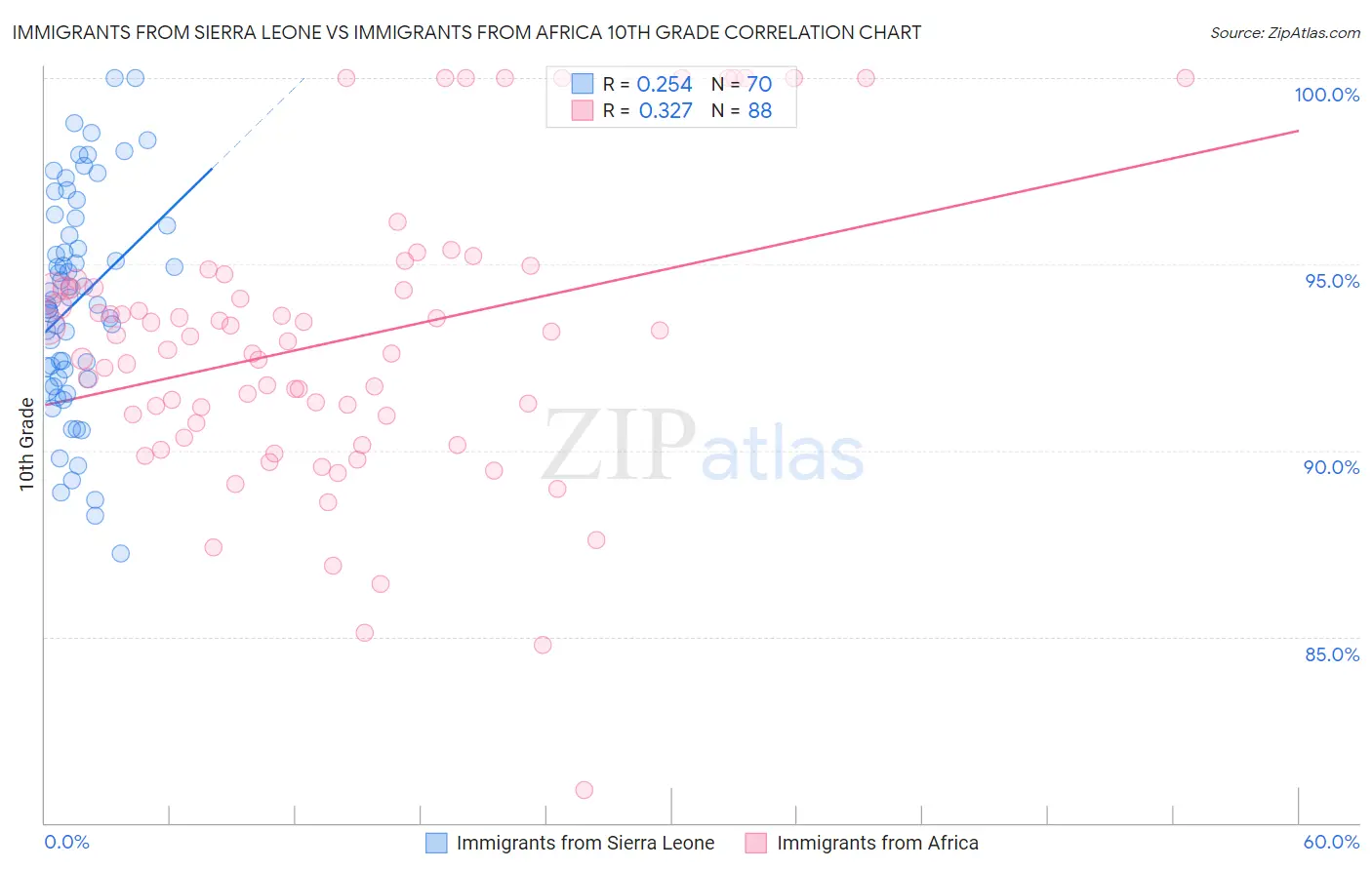 Immigrants from Sierra Leone vs Immigrants from Africa 10th Grade