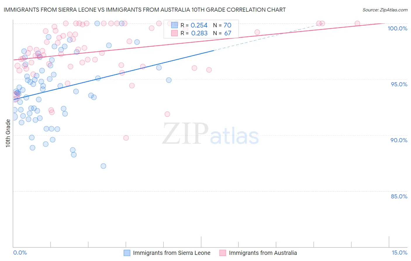 Immigrants from Sierra Leone vs Immigrants from Australia 10th Grade