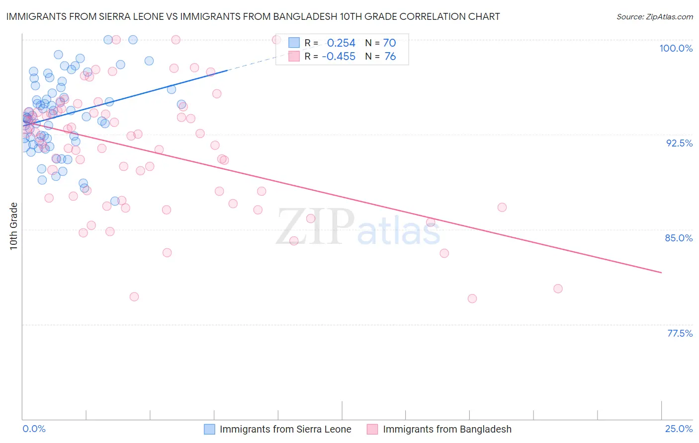 Immigrants from Sierra Leone vs Immigrants from Bangladesh 10th Grade