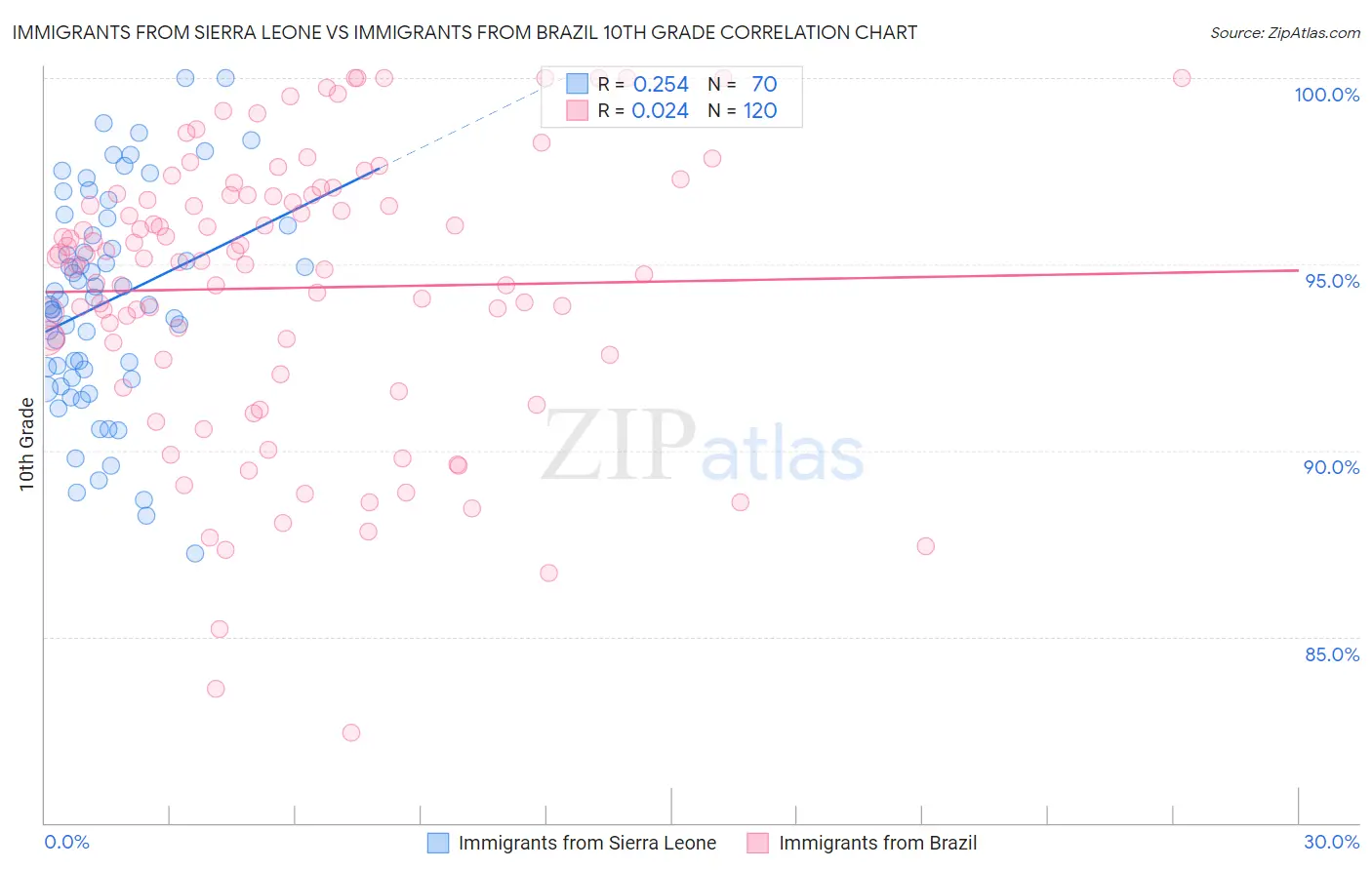 Immigrants from Sierra Leone vs Immigrants from Brazil 10th Grade
