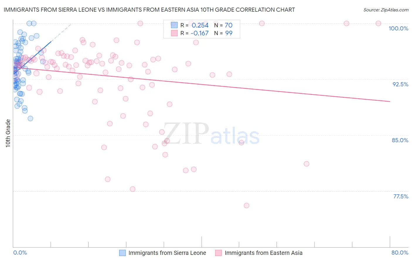 Immigrants from Sierra Leone vs Immigrants from Eastern Asia 10th Grade