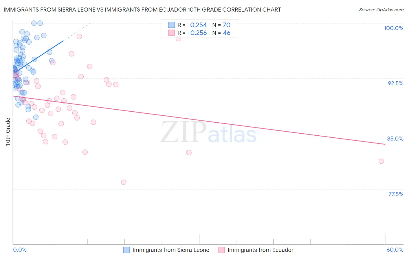 Immigrants from Sierra Leone vs Immigrants from Ecuador 10th Grade