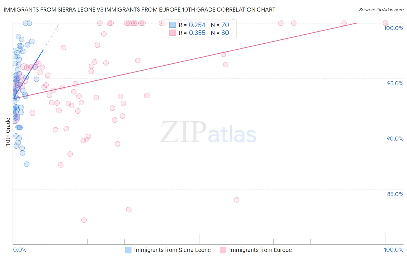 Immigrants from Sierra Leone vs Immigrants from Europe 10th Grade