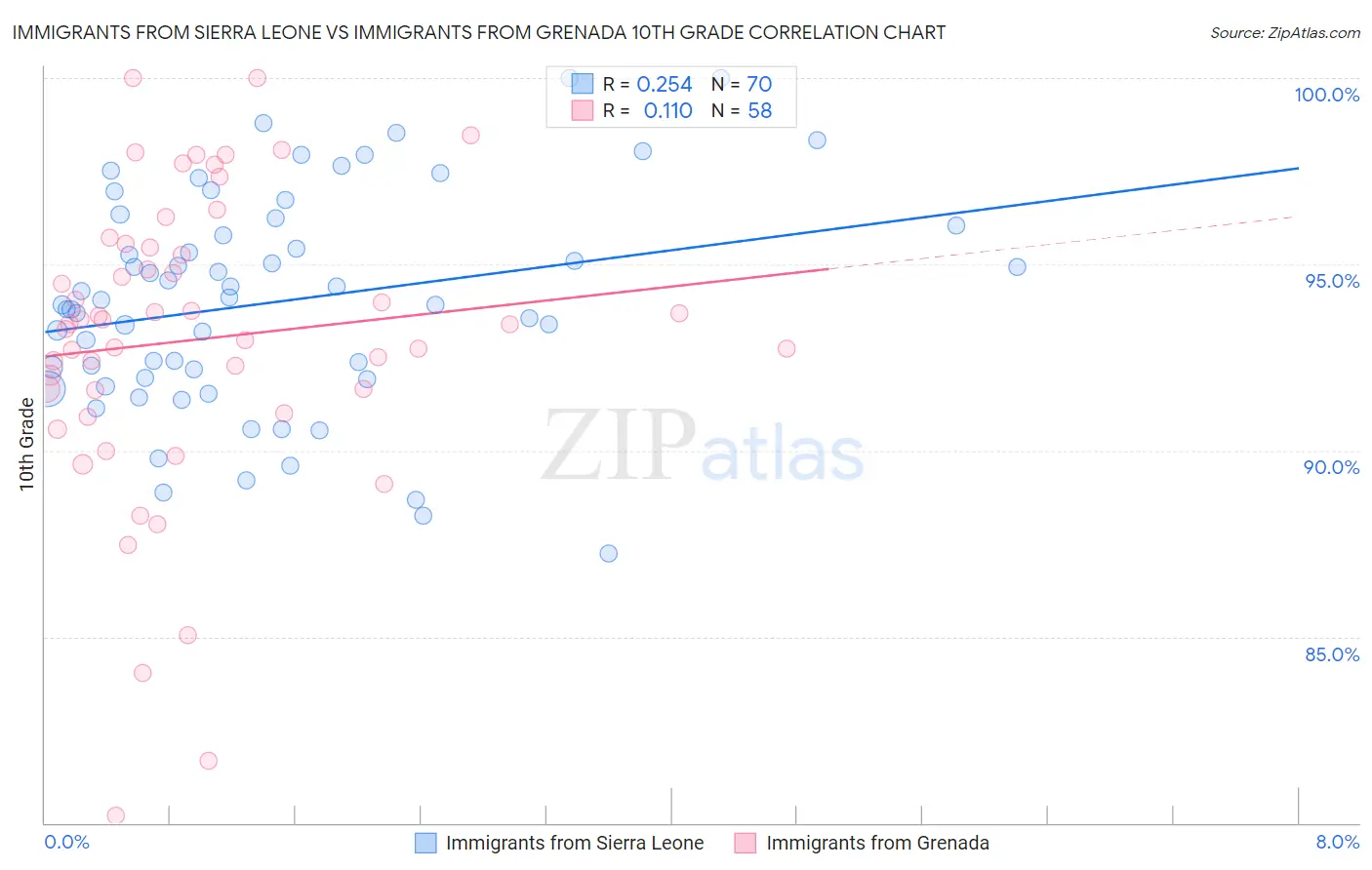 Immigrants from Sierra Leone vs Immigrants from Grenada 10th Grade