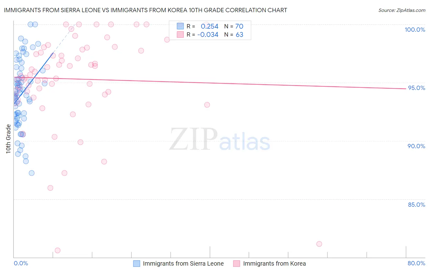 Immigrants from Sierra Leone vs Immigrants from Korea 10th Grade