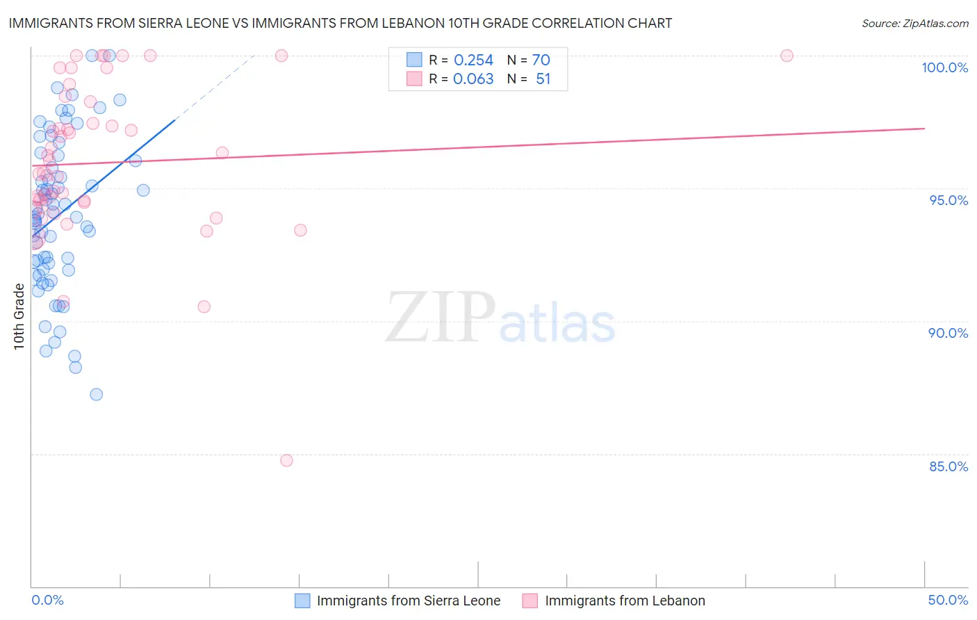 Immigrants from Sierra Leone vs Immigrants from Lebanon 10th Grade