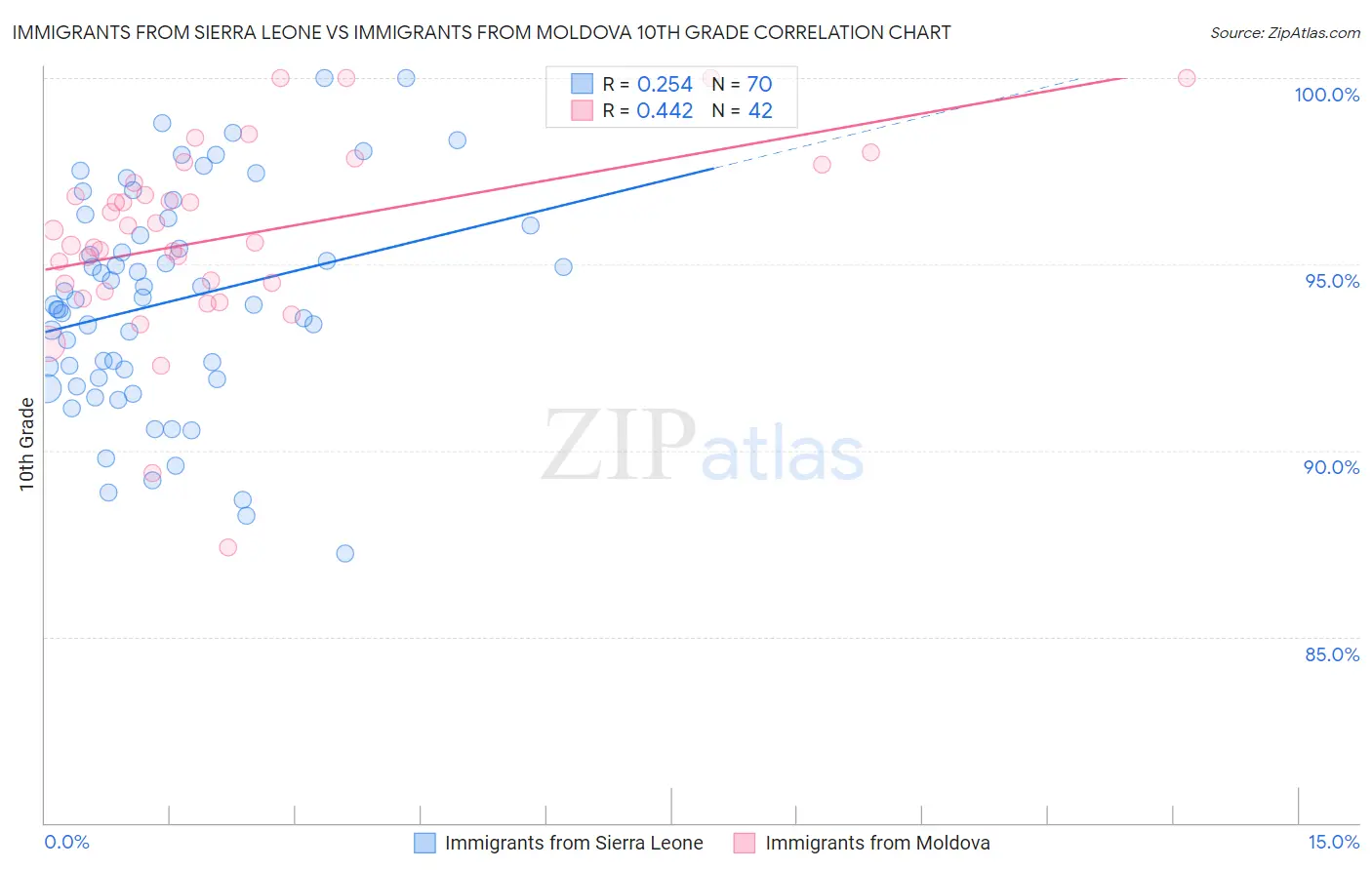 Immigrants from Sierra Leone vs Immigrants from Moldova 10th Grade