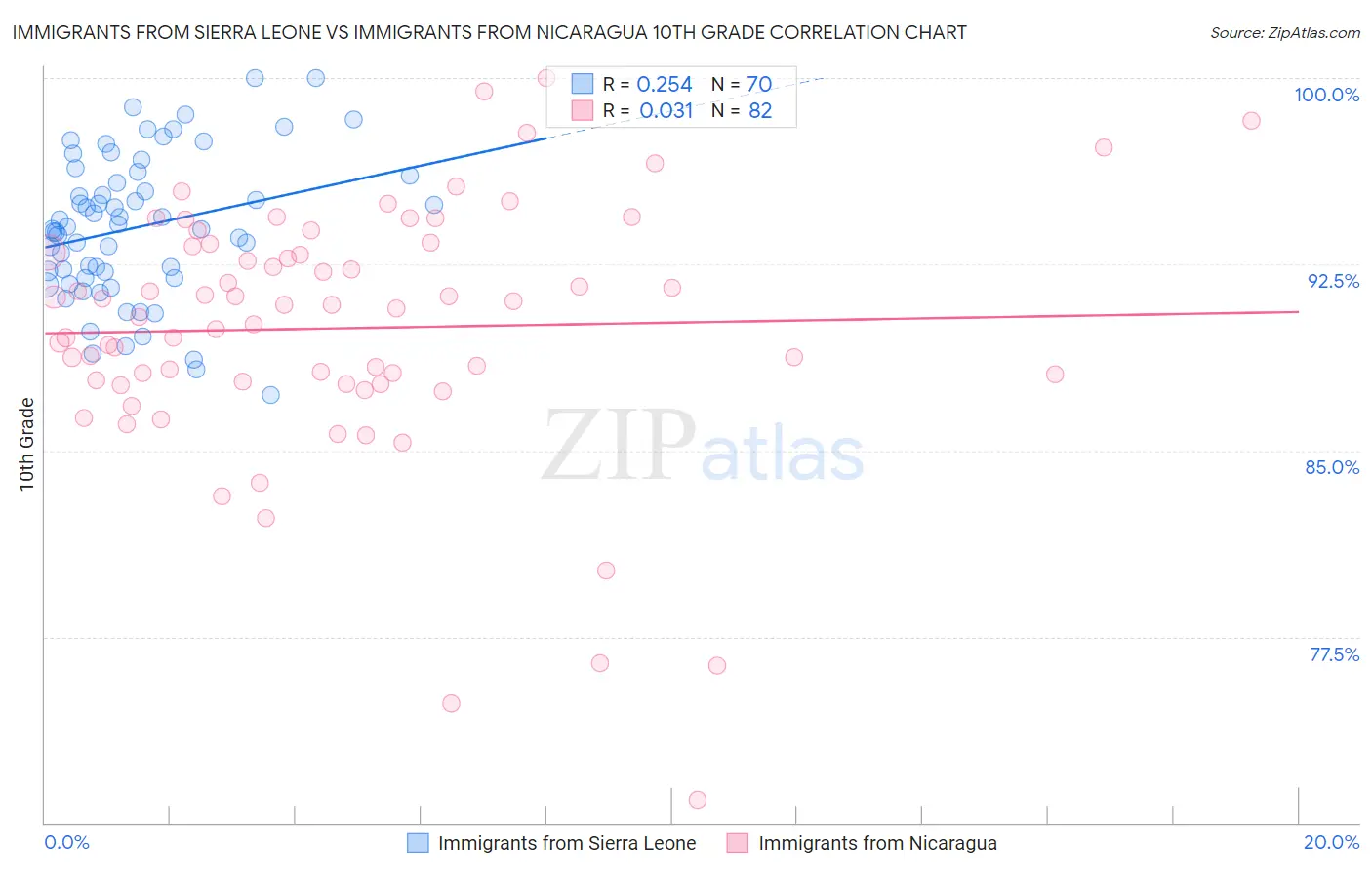 Immigrants from Sierra Leone vs Immigrants from Nicaragua 10th Grade