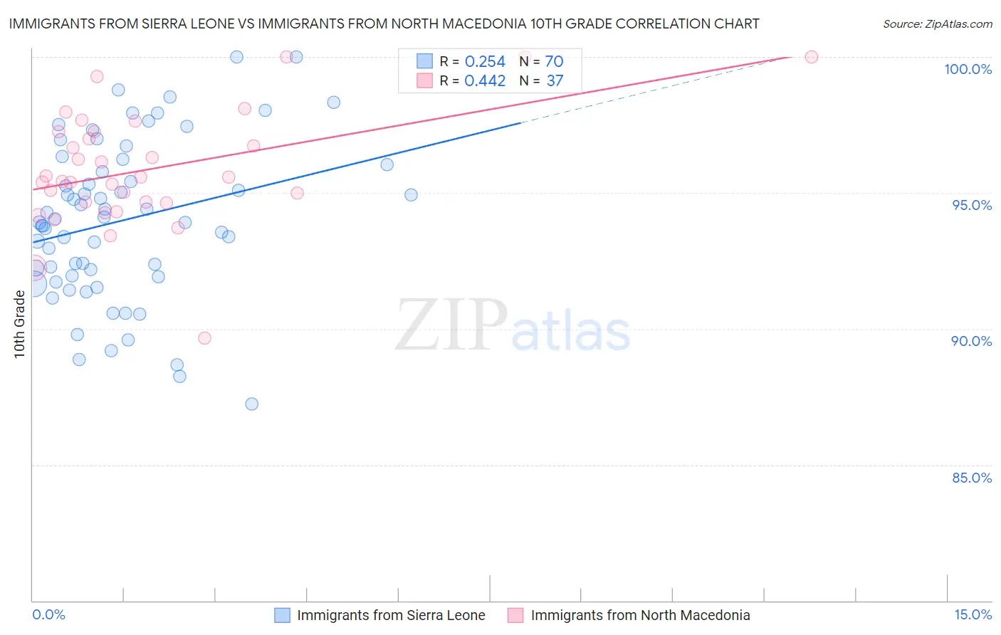 Immigrants from Sierra Leone vs Immigrants from North Macedonia 10th Grade