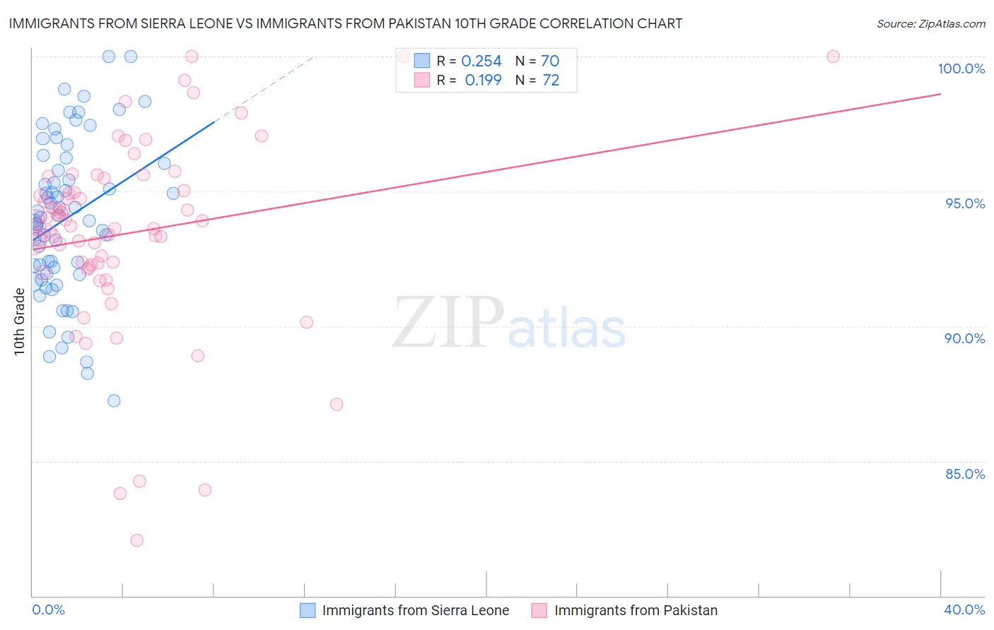 Immigrants from Sierra Leone vs Immigrants from Pakistan 10th Grade