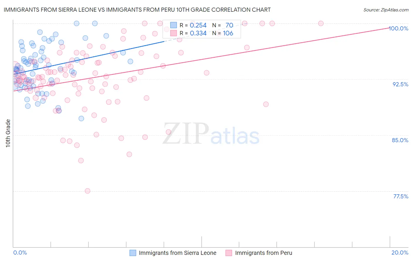 Immigrants from Sierra Leone vs Immigrants from Peru 10th Grade