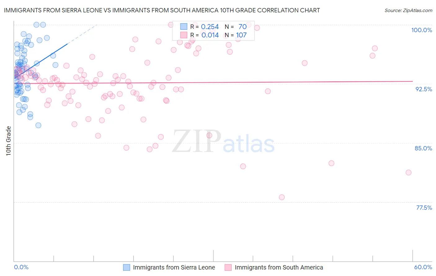 Immigrants from Sierra Leone vs Immigrants from South America 10th Grade