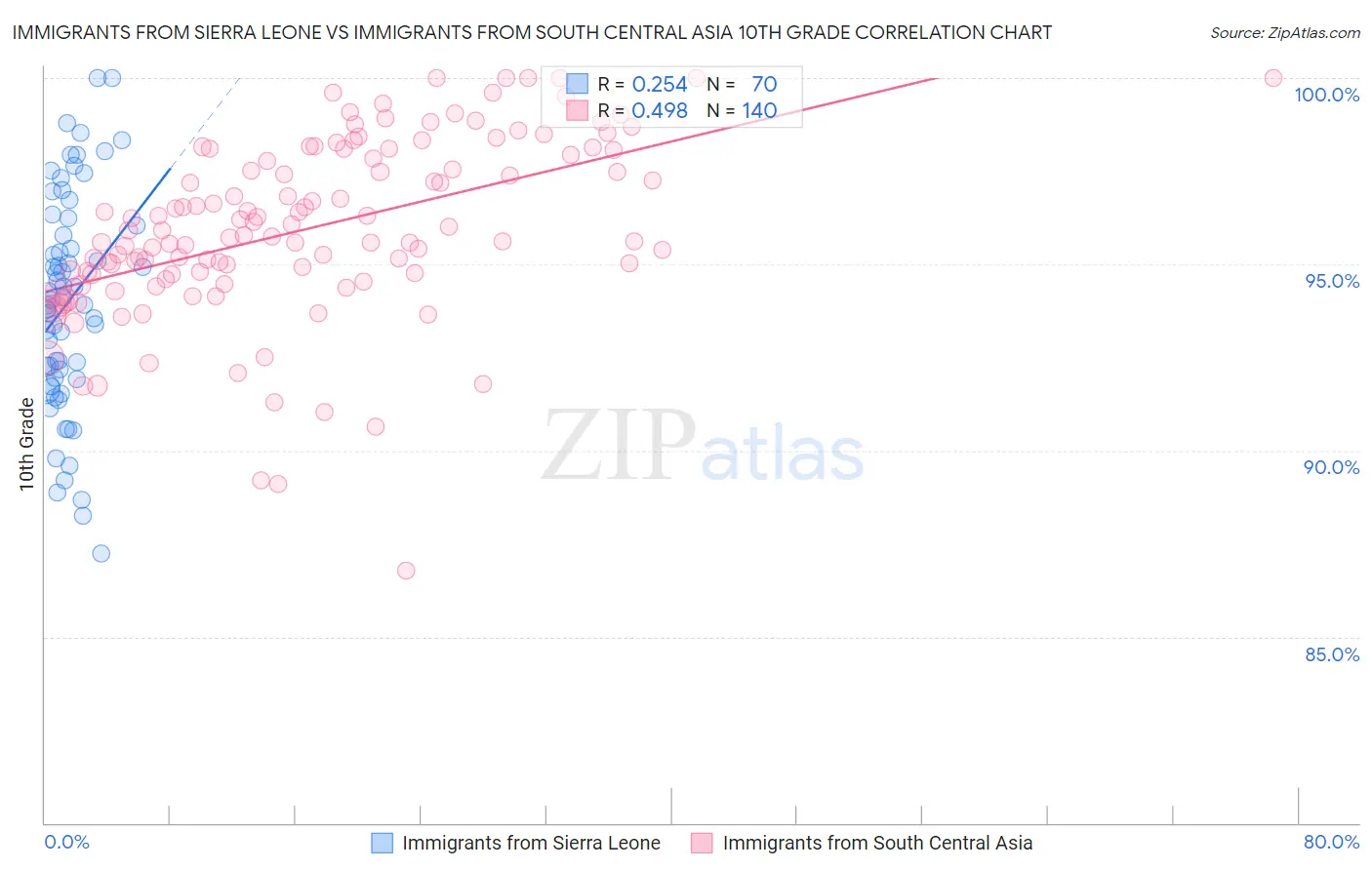 Immigrants from Sierra Leone vs Immigrants from South Central Asia 10th Grade